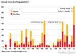 more-guns-more-mass-shootings